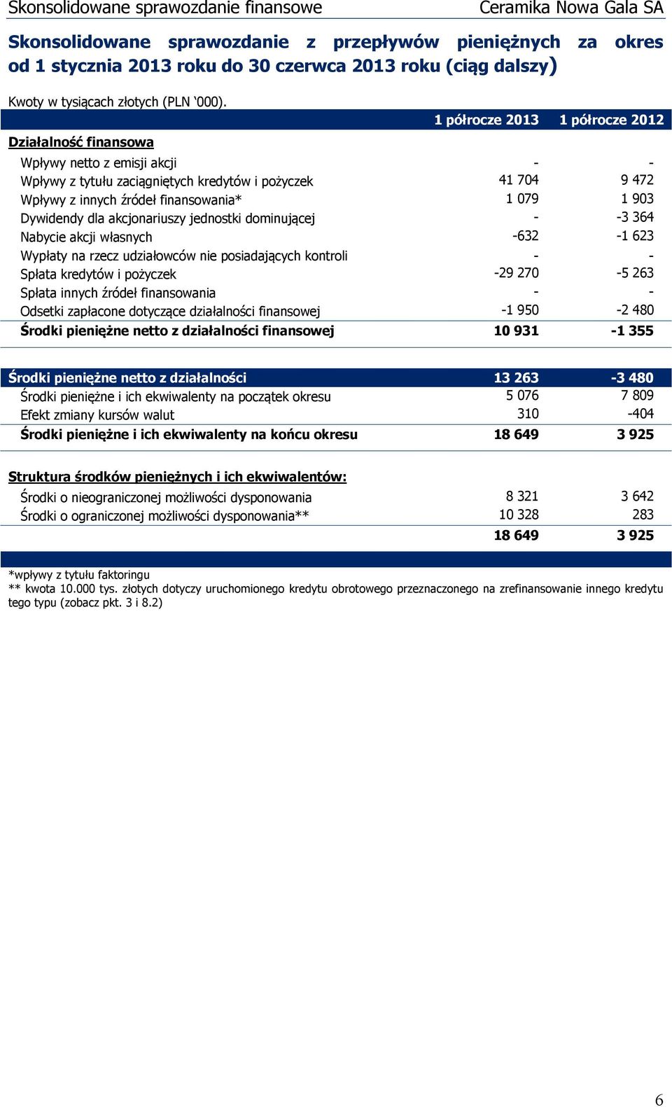 Dywidendy dla akcjonariuszy jednostki dominującej - -3 364 Nabycie akcji własnych -632-1 623 Wypłaty na rzecz udziałowców nie posiadających kontroli - - Spłata kredytów i pożyczek -29 270-5 263