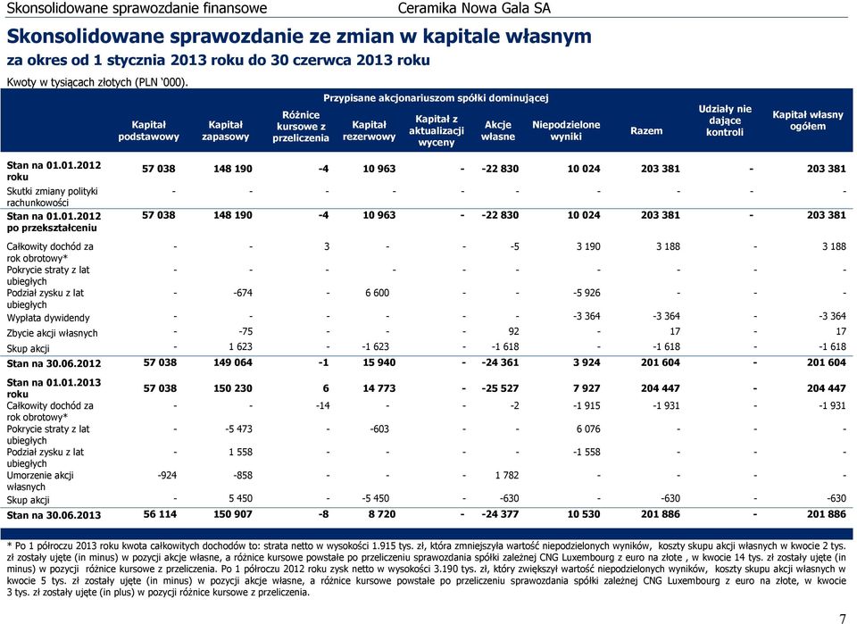 Udziały nie dające kontroli Kapitał własny ogółem Stan na 01.