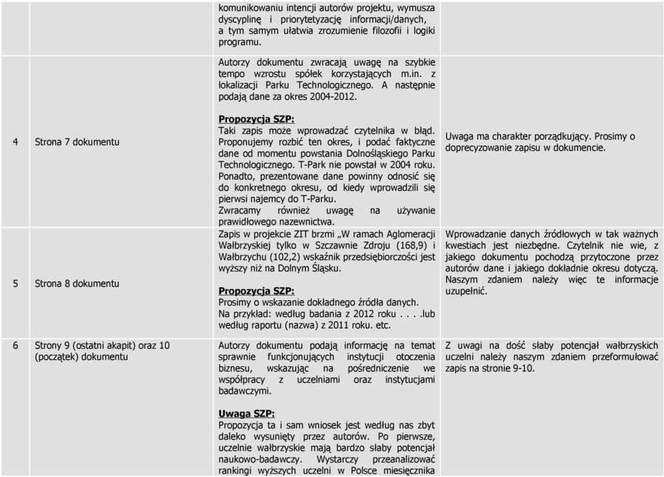 A następnie podają dane za okres 2004-2012. Taki zapis może wprowadzać czytelnika w błąd.