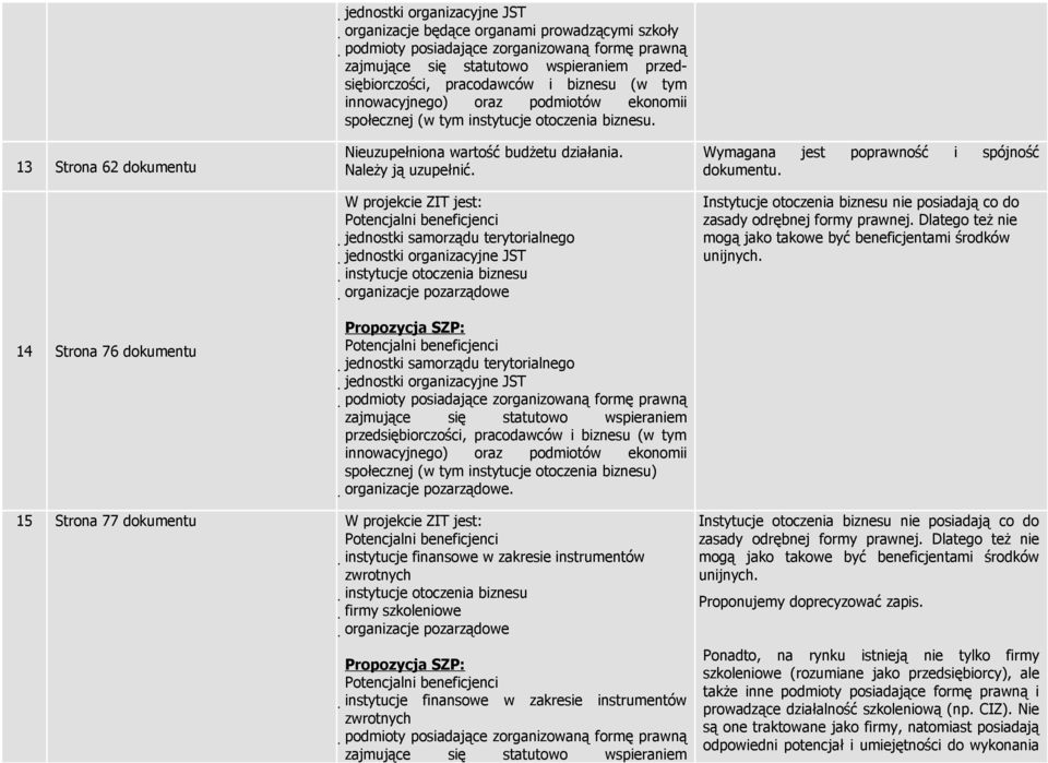 W projekcie ZIT jest: instytucje otoczenia biznesu organizacje pozarządowe podmioty posiadające zorganizowaną formę prawną zajmujące się statutowo wspieraniem przedsiębiorczości, pracodawców i