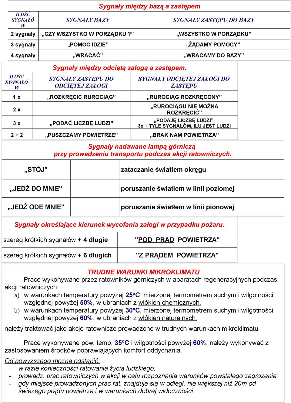 SYGNAŁY ZASTĘPU DO ODCIĘTEJ ZAŁOGI SYGNAŁY ODCIĘTEJ ZAŁOGI DO ZASTĘPU 1 x ROZKRĘCIĆ RUROCIĄG RUROCIĄG ROZKRĘCONY 2 x 3 x PODAĆ LICZBĘ LUDZI RUROCIĄGU NIE MOŻNA ROZKRĘCIĆ PODAJĘ LICZBĘ LUDZI 3x + TYLE