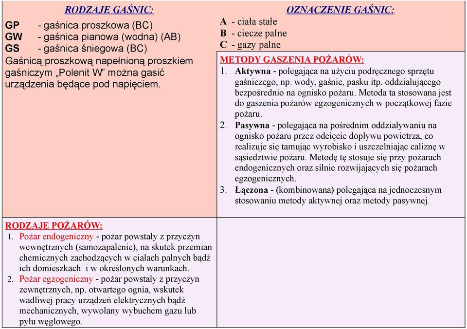 oddziałującego bezpośrednio na ognisko pożaru. Metoda ta stosowana jest do gaszenia pożarów egzogenicznych w początkowej fazie pożaru. 2.