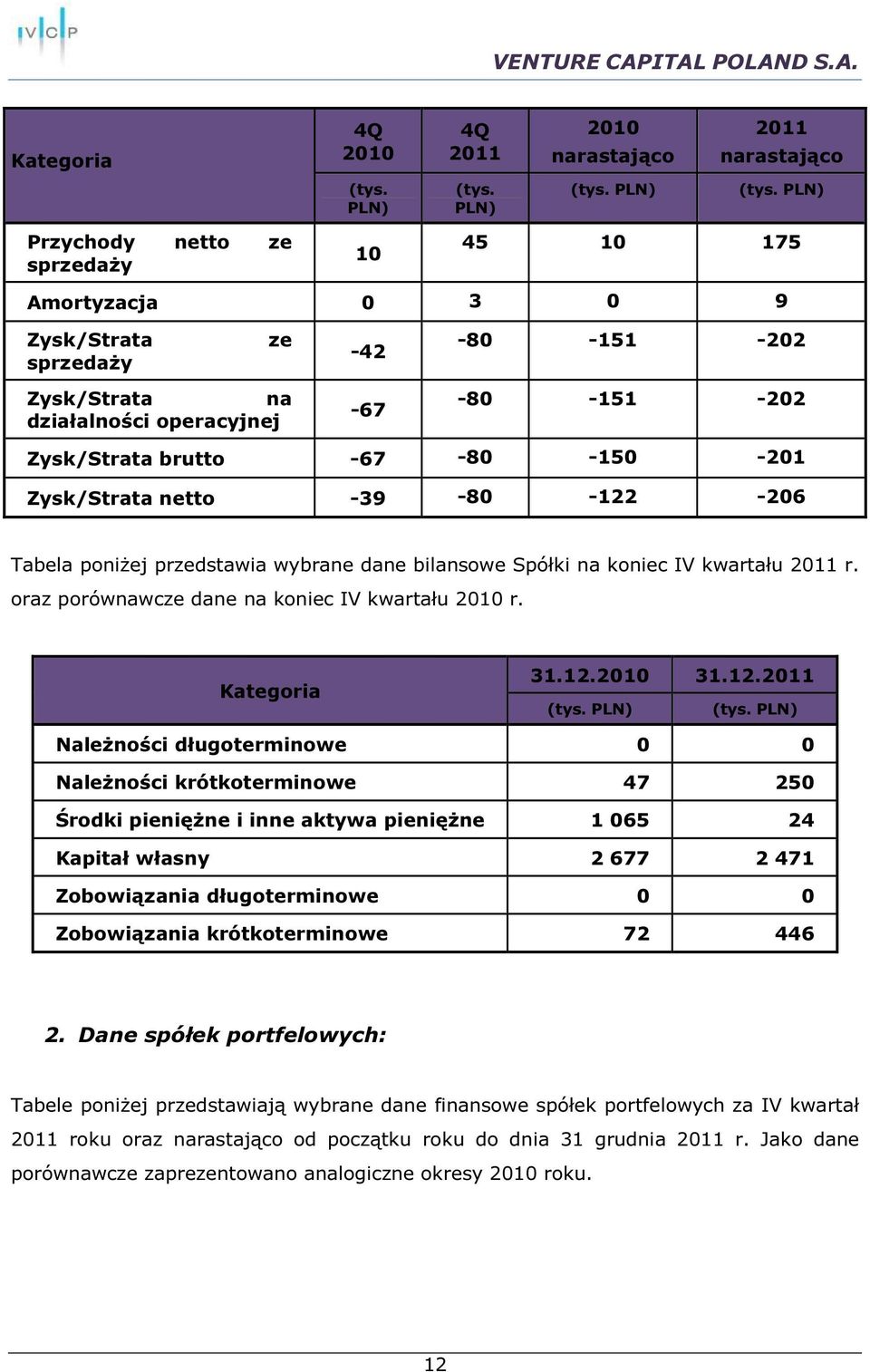 PLN) Przychody netto ze sprzedaży 10 45 10 175 Amortyzacja 0 3 0 9 Zysk/Strata ze -80-151 -202-42 sprzedaży Zysk/Strata na -80-151 -202-67 działalności operacyjnej Zysk/Strata brutto -67-80 -150-201