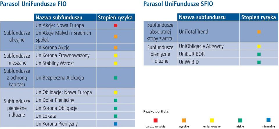 UniObligacje: Nowa Europa UniDolar Pieniężny Obligacje UniLokata Pieniężny Stopień ryzyka Subfundusze absolutnej stopy zwrotu Subfundusze pieniężne i