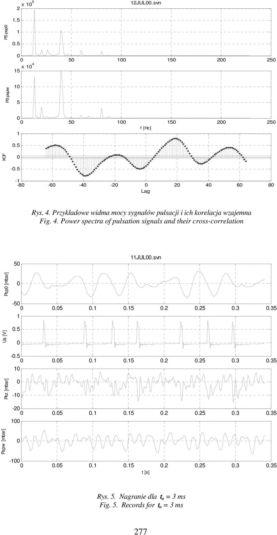 4. Power spectra of pulsation signals and their cross-correlation 5 JUL.svn Psp [mbar] -5.5..5.2.25.3.