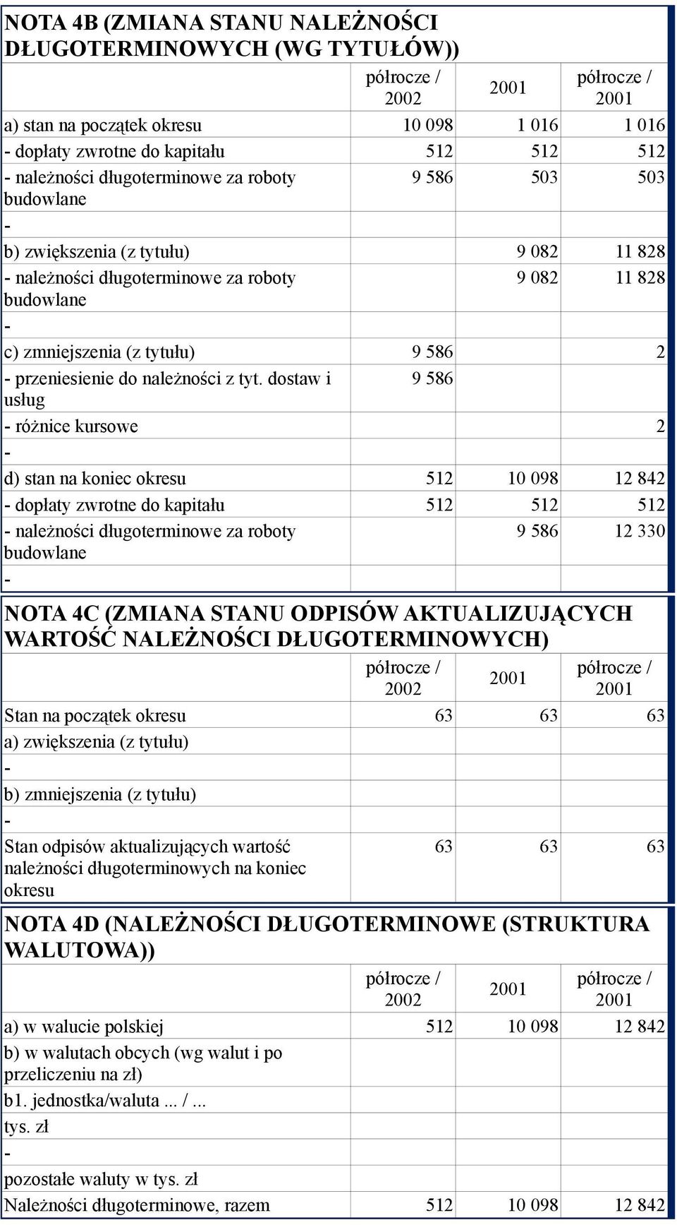 dostaw i 9 586 usług różnice kursowe 2 d) stan na koniec okresu 512 10 098 12 842 dopłaty zwrotne do kapitału 512 512 512 należności długoterminowe za roboty 9 586 12 330 budowlane NOTA 4C (ZMIANA