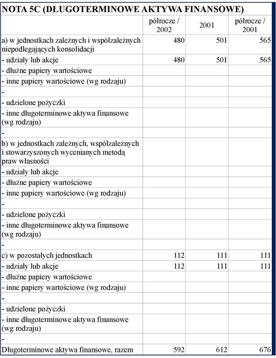 lub akcje dłużne papiery wartościowe inne papiery wartościowe (wg rodzaju) udzielone pożyczki inne długoterminowe aktywa finansowe (wg rodzaju) c) w pozostałych jednostkach 112 111 111 udziały lub