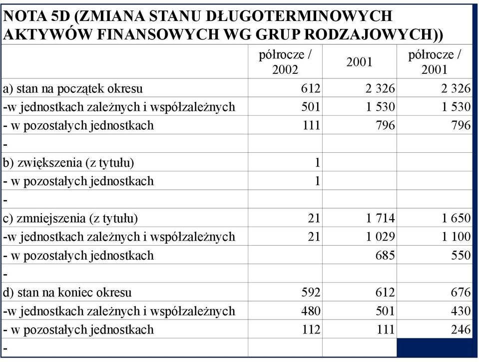 pozostałych jednostkach 1 c) zmniejszenia (z tytułu) 21 1 714 1 650 w jednostkach zależnych i współzależnych 21 1 029 1 100 w