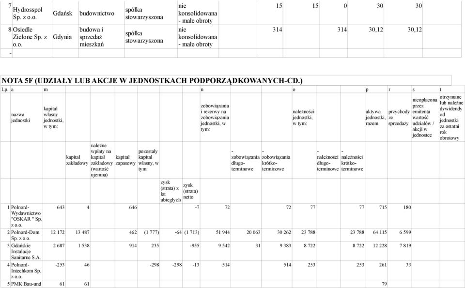 15 15 0 30 30 314 314 30,12 30,12 NOTA 5F (UDZIAŁY LUB AKCJE W JEDNOSTKACH PODPORZĄDKOWANYCHCD.) Lp. a m n o p r s t nazwa jednostki 1 Polnord Wydawnictwo "OSKAR " Sp. z o.o. 2 PolnordDom Sp. z o.o. 3 Gdańskie Instalacje Sanitarne S.