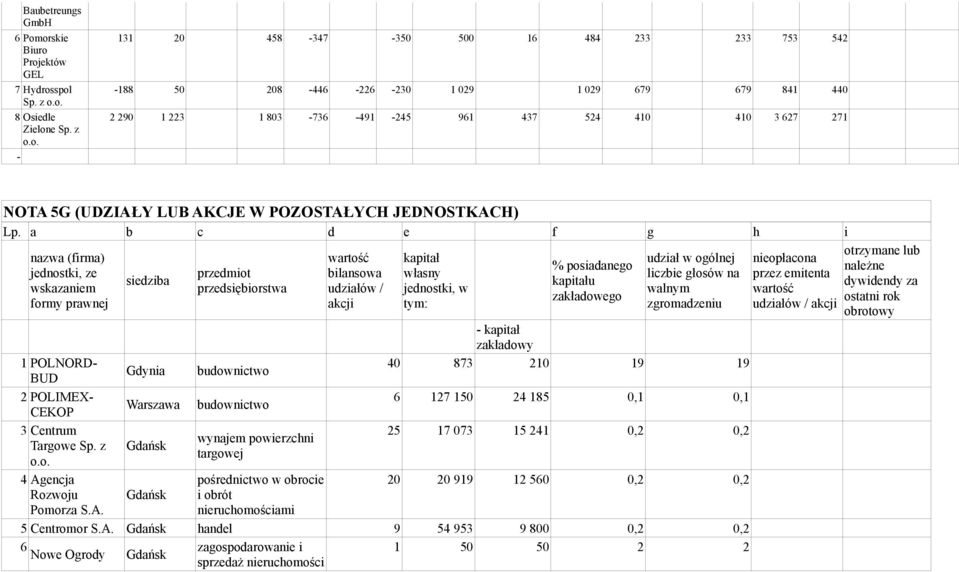 491 245 961 437 524 410 410 3 627 271 NOTA 5G (UDZIAŁY LUB AKCJE W POZOSTAŁYCH JEDNOSTKACH) Lp.