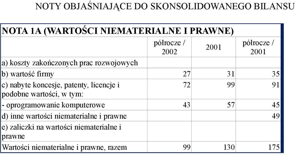 99 91 podobne wartości, w tym: oprogramowanie komputerowe 43 57 45 d) inne wartości niematerialne i