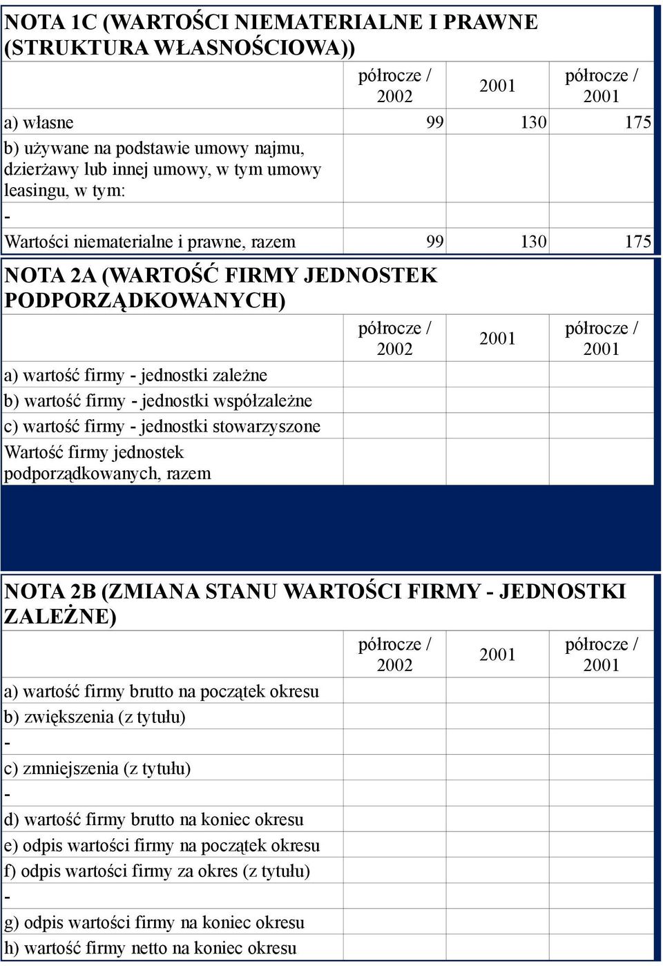 stowarzyszone Wartość firmy jednostek podporządkowanych, razem NOTA 2B (ZMIANA STANU WARTOŚCI FIRMY JEDNOSTKI ZALEŻNE) a) wartość firmy brutto na początek okresu b) zwiększenia (z tytułu) c)