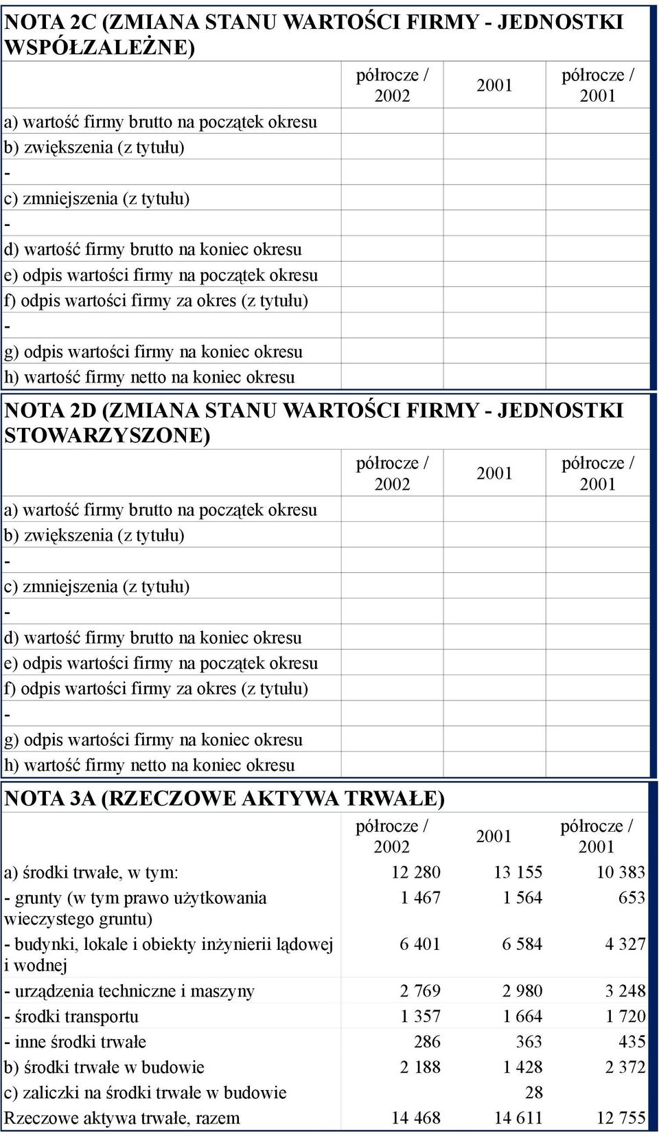 FIRMY JEDNOSTKI STOWARZYSZONE) a) wartość firmy brutto na początek okresu b) zwiększenia (z tytułu) c) zmniejszenia (z tytułu) d) wartość firmy brutto na koniec okresu e) odpis wartości firmy na