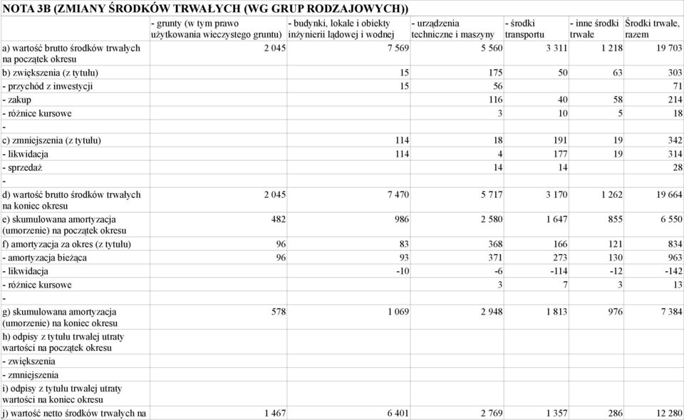 inwestycji 15 56 71 zakup 116 40 58 214 różnice kursowe 3 10 5 18 c) zmniejszenia (z tytułu) 114 18 191 19 342 likwidacja 114 4 177 19 314 sprzedaż 14 14 28 d) wartość brutto środków trwałych 2 045 7