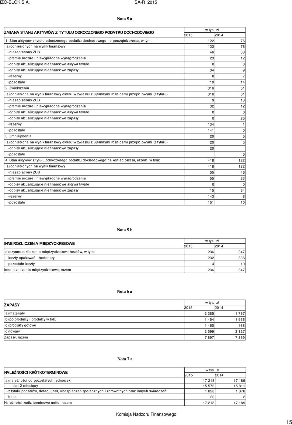 23 12 - odpisy aktualizujące niefinansowe aktywa trwałe 0 0 - odpisy aktualizujące niefinansowe zapasy 34 9 - rezerwy 8 7 - pozostałe 10 14 2.