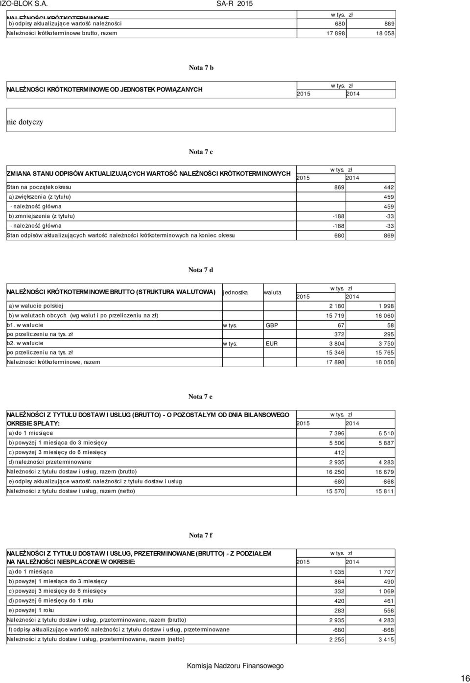 tytułu) -188-33 - należność główna -188-33 Stan odpisów aktualizujących wartość należności krótkoterminowych na koniec okresu 680 869 Nota 7 d NALEŻNOŚCI KRÓTKOTERMINOWE BRUTTO (STRUKTURA WALUTOWA)