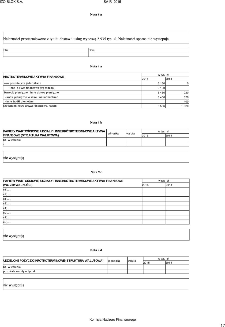 pieniężne w kasie i na rachunkach 3 456 620 - inne środki pieniężne 400 Krótkoterminowe aktywa finansowe, razem 6 586 1 020 Nota 9 b PAPIERY WARTOŚCIOWE, UDZIAŁY I INNE KRÓTKOTERMINOWE AKTYWA