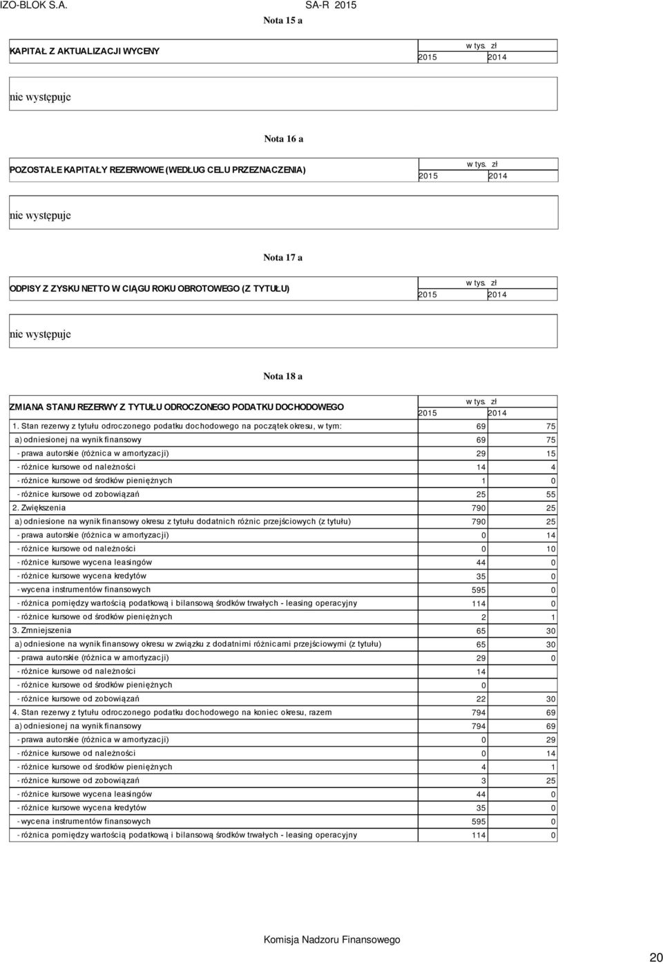 Stan rezerwy z tytułu odroczonego podatku dochodowego na początek okresu, w tym: 69 75 a) odniesionej na wynik finansowy 69 75 - prawa autorskie (różnica w amortyzacji) 29 15 - różnice kursowe od