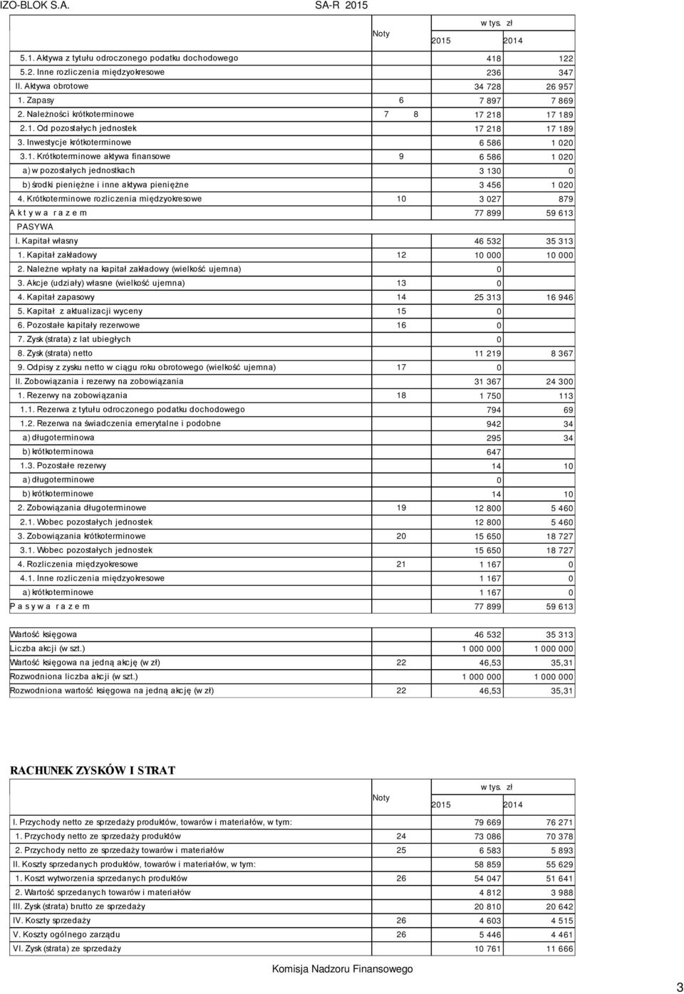 Krótkoterminowe rozliczenia międzyokresowe 10 3 027 879 A k t y w a r a z e m 77 899 59 613 PASYWA I. Kapitał własny 46 532 35 313 1. Kapitał zakładowy 12 10 000 10 000 2.