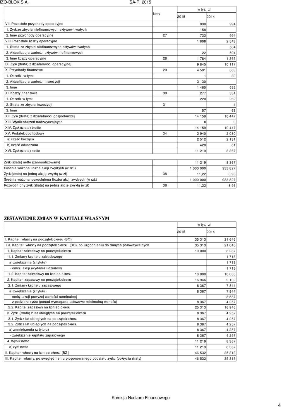 Zysk (strata) z działalności operacyjnej 9 845 10 117 X. Przychody finansowe 29 4 591 663 1. Odsetki, w tym: 1 30 2. Aktualizacja wartości inwestycji 3 130 3. Inne 1 460 633 XI.