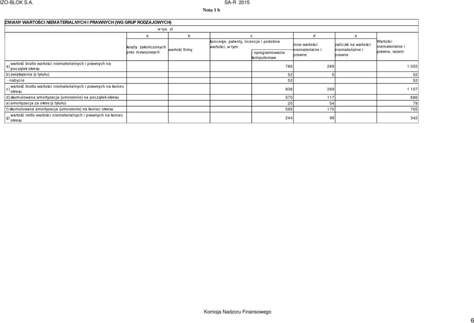 na a) początek okresu 786 269 1 055 b) zwiększenia (z tytułu) 52 0 52 - nabycie 52 52 wartość brutto wartości niematerialnych i prawnych na koniec c) okresu 838 269 1 107 d) skumulowana amortyzacja