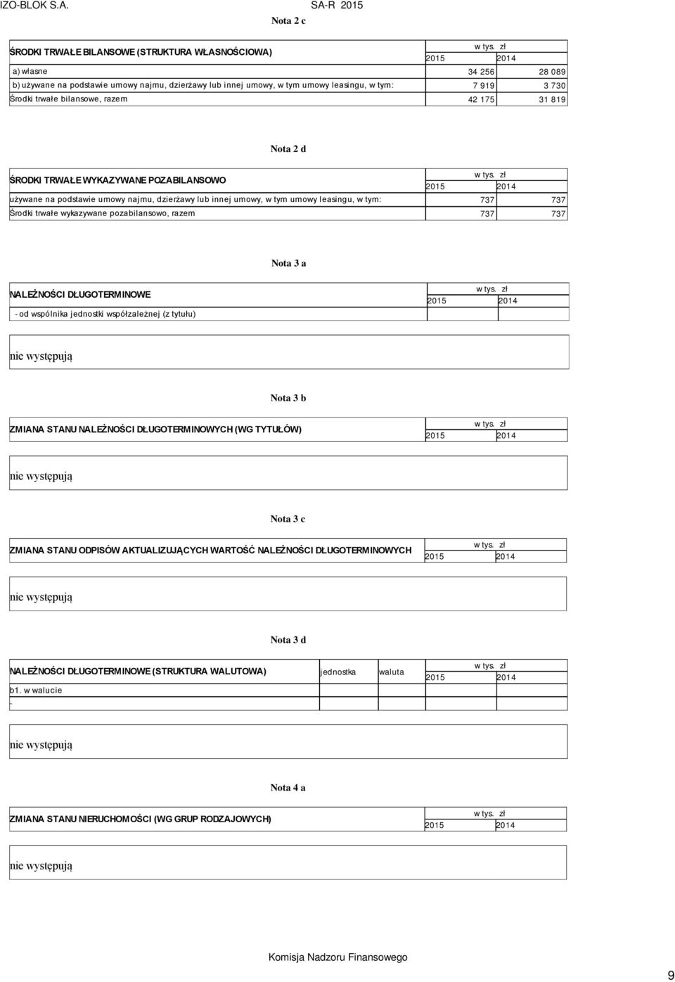 wykazywane pozabilansowo, razem 737 737 Nota 3 a NALEŻNOŚCI DŁUGOTERMINOWE - od wspólnika jednostki współzależnej (z tytułu) Nota 3 b ZMIANA STANU NALEŻNOŚCI DŁUGOTERMINOWYCH (WG TYTUŁÓW) Nota 3 c