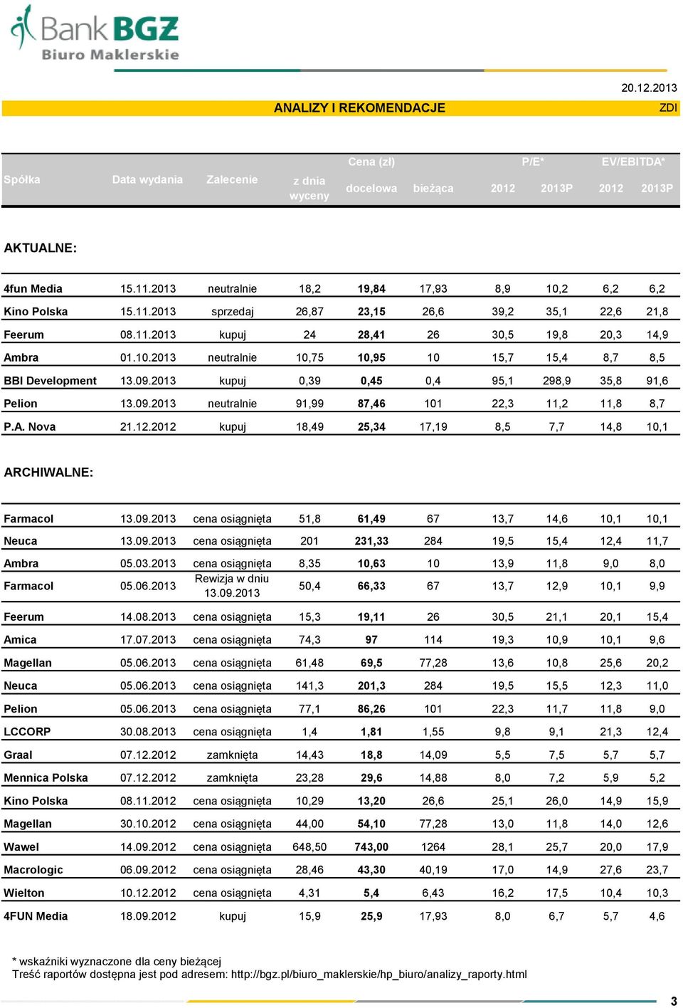 09.2013 kupuj 0,39 0,45 0,4 95,1 298,9 35,8 91,6 Pelion 13.09.2013 neutralnie 91,99 87,46 101 22,3 11,2 11,8 8,7 P.A. Nova 21.12.2012 kupuj 18,49 25,34 17,19 8,5 7,7 14,8 ARCHIWALNE: Farmacol 13.09.2013 51,8 61,49 67 13,7 14,6 Neuca 13.