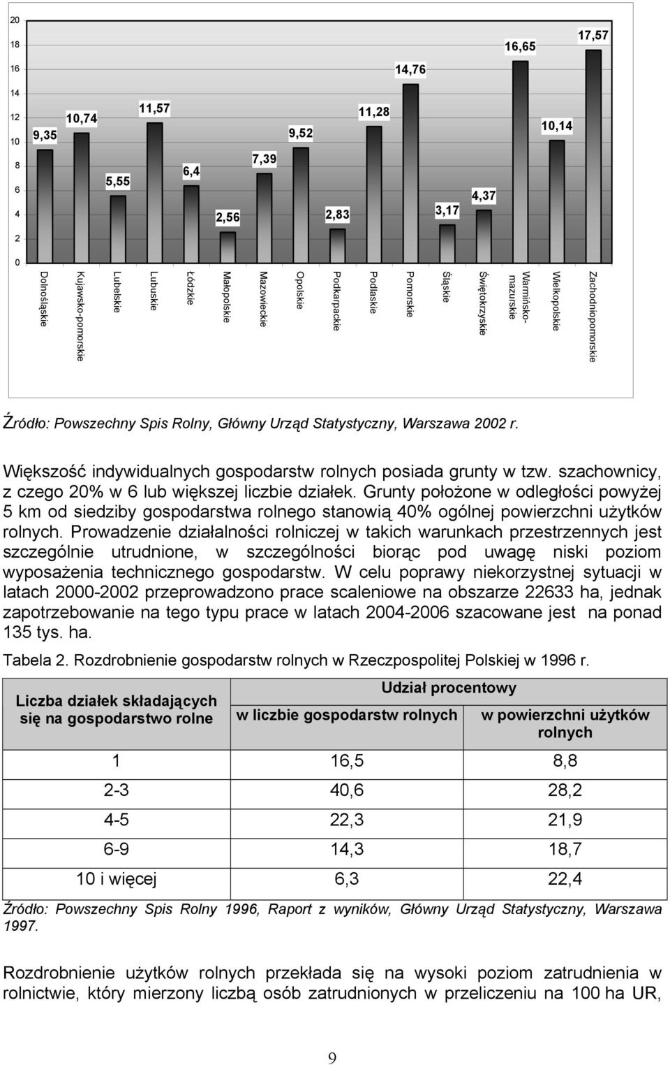 Większość indywidualnych gospodarstw rolnych posiada grunty w tzw. szachownicy, z czego 20% w 6 lub większej liczbie działek.