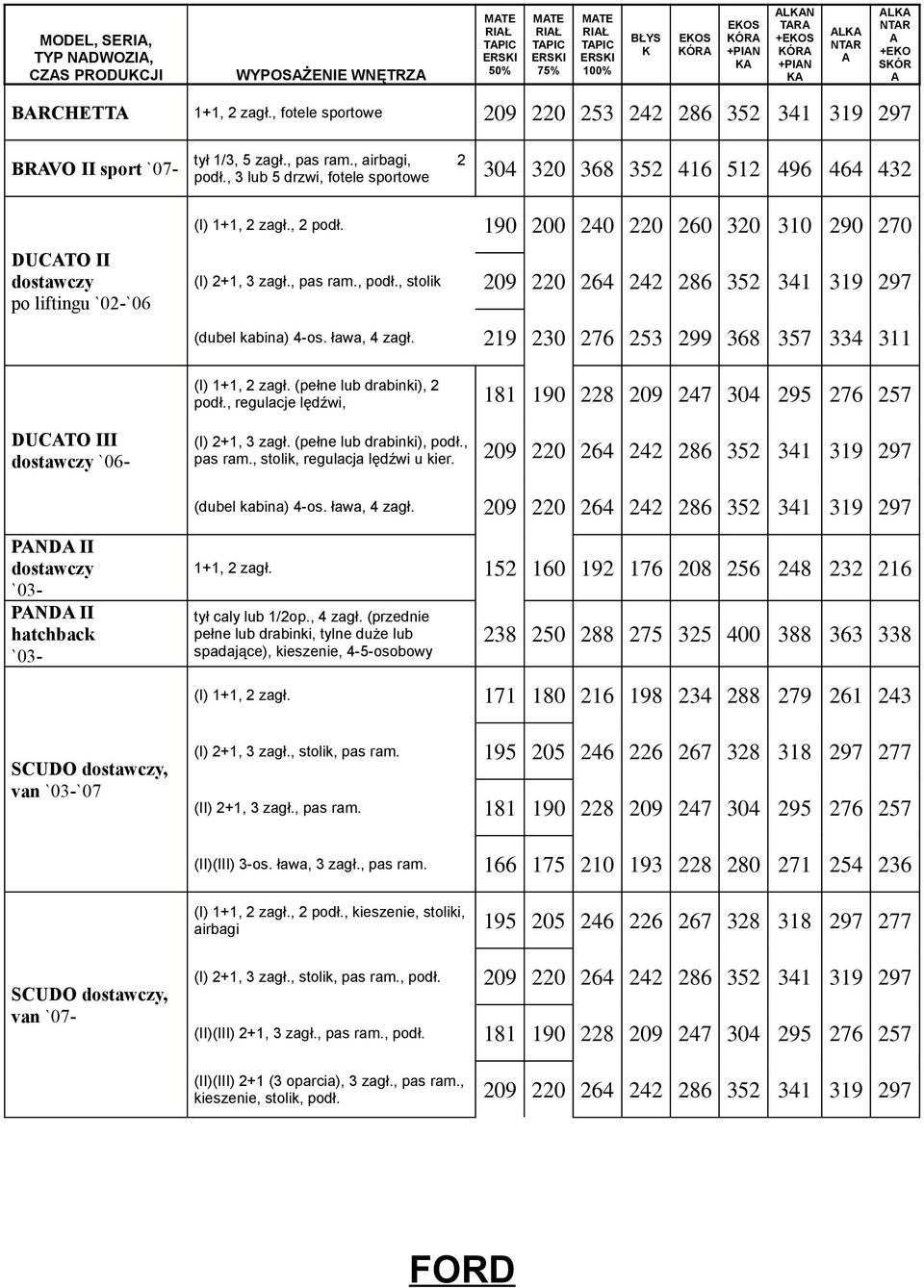 , 3 lub 5 drzwi, fotele sportowe 304 320 368 352 416 512 496 464 432 (I) 1+1, 2 zagł., 2 podł. 190 200 240 220 260 320 310 290 270 DUCTO II dostawczy po liftingu `02-`06 (I) 2+1, 3 zagł., pas ram.