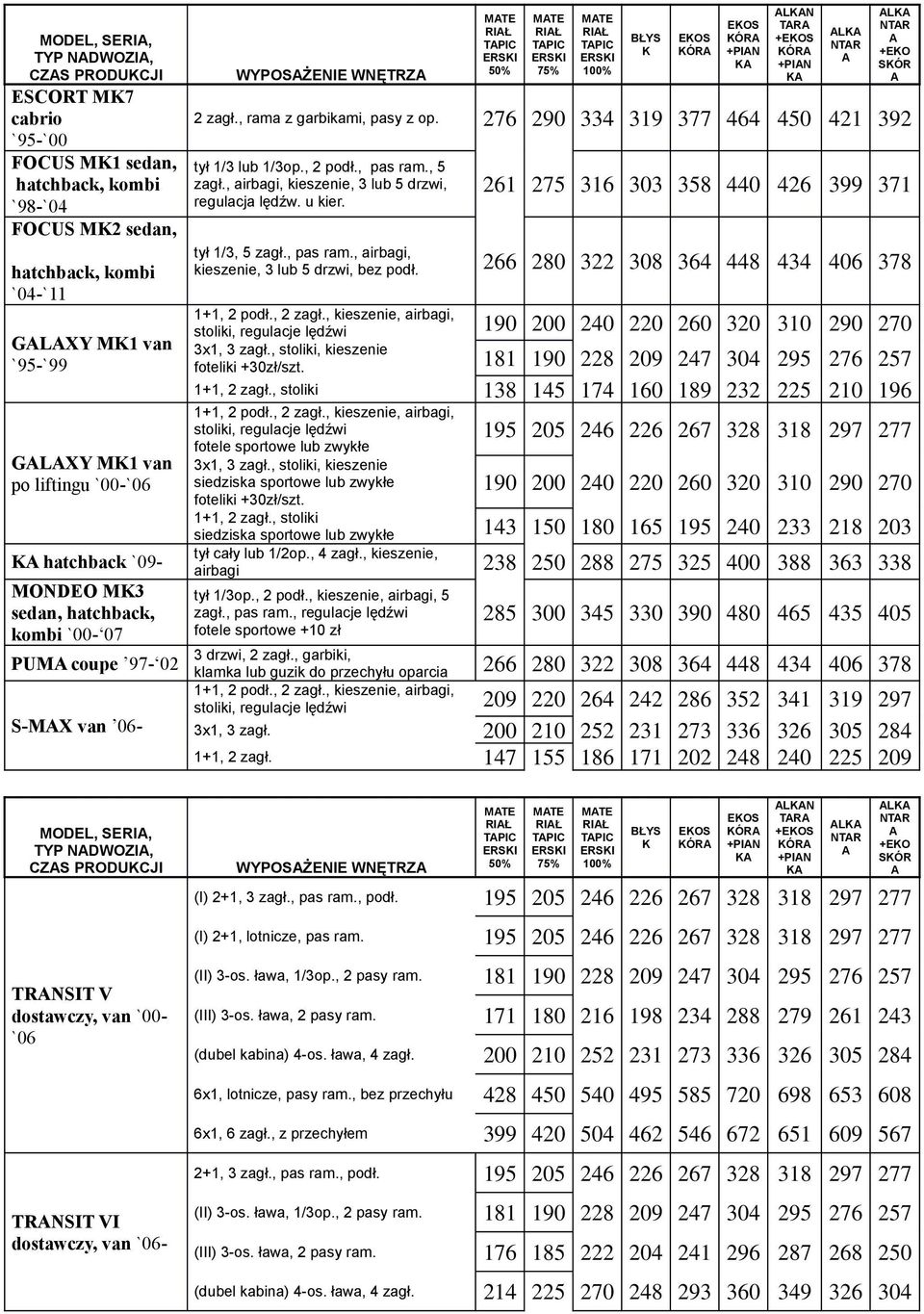 276 290 334 319 377 464 450 421 392 tył 1/3 lub 1/3op., 2 podł., pas ram., 5 zagł., airbagi, kieszenie, 3 lub 5 drzwi, regulacja lędźw. u kier. 261 275 316 303 358 440 426 399 371 tył 1/3, 5 zagł.