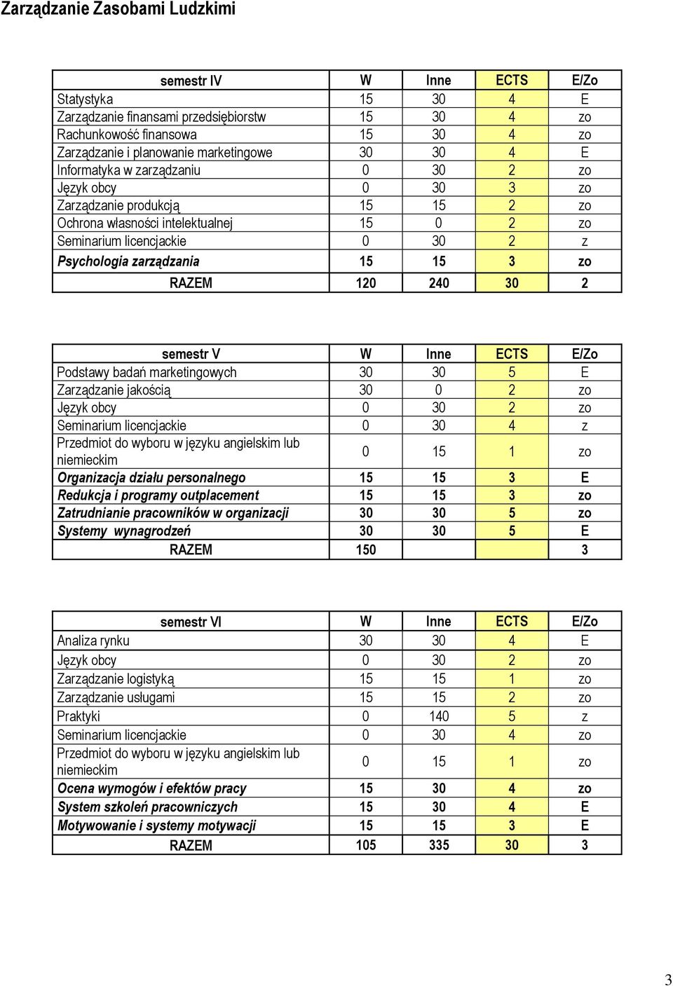 15 15 3 zo RAZEM 120 240 30 2 semestr V W Inne ECTS E/Zo Podstawy badań marketingowych 30 30 5 E Zarządzanie jakością 30 0 2 zo Język obcy 0 30 2 zo Seminarium licencjackie 0 30 4 z Przedmiot do