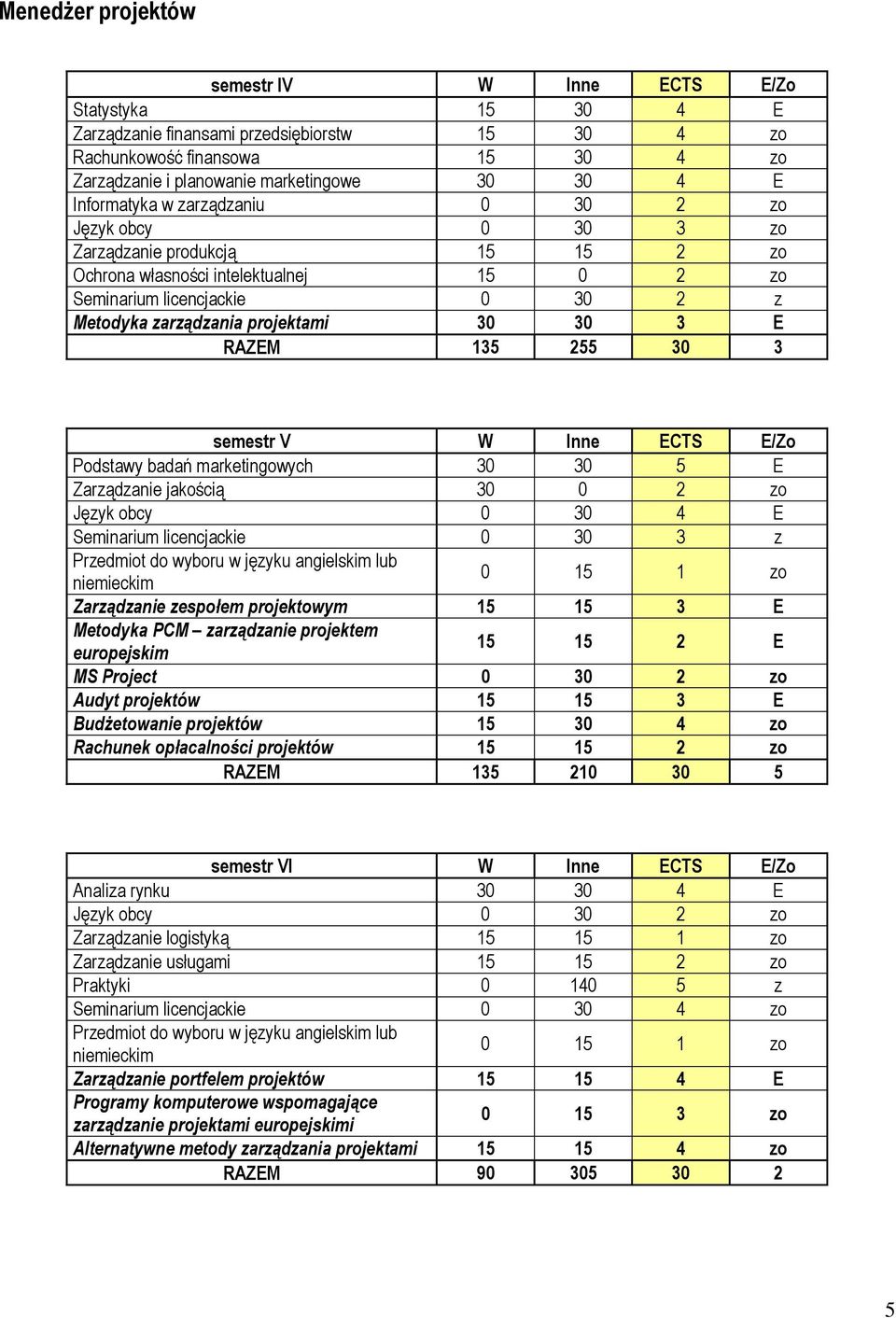 30 30 3 E RAZEM 135 255 30 3 semestr V W Inne ECTS E/Zo Podstawy badań marketingowych 30 30 5 E Zarządzanie jakością 30 0 2 zo Język obcy 0 30 4 E Seminarium licencjackie 0 30 3 z Przedmiot do wyboru