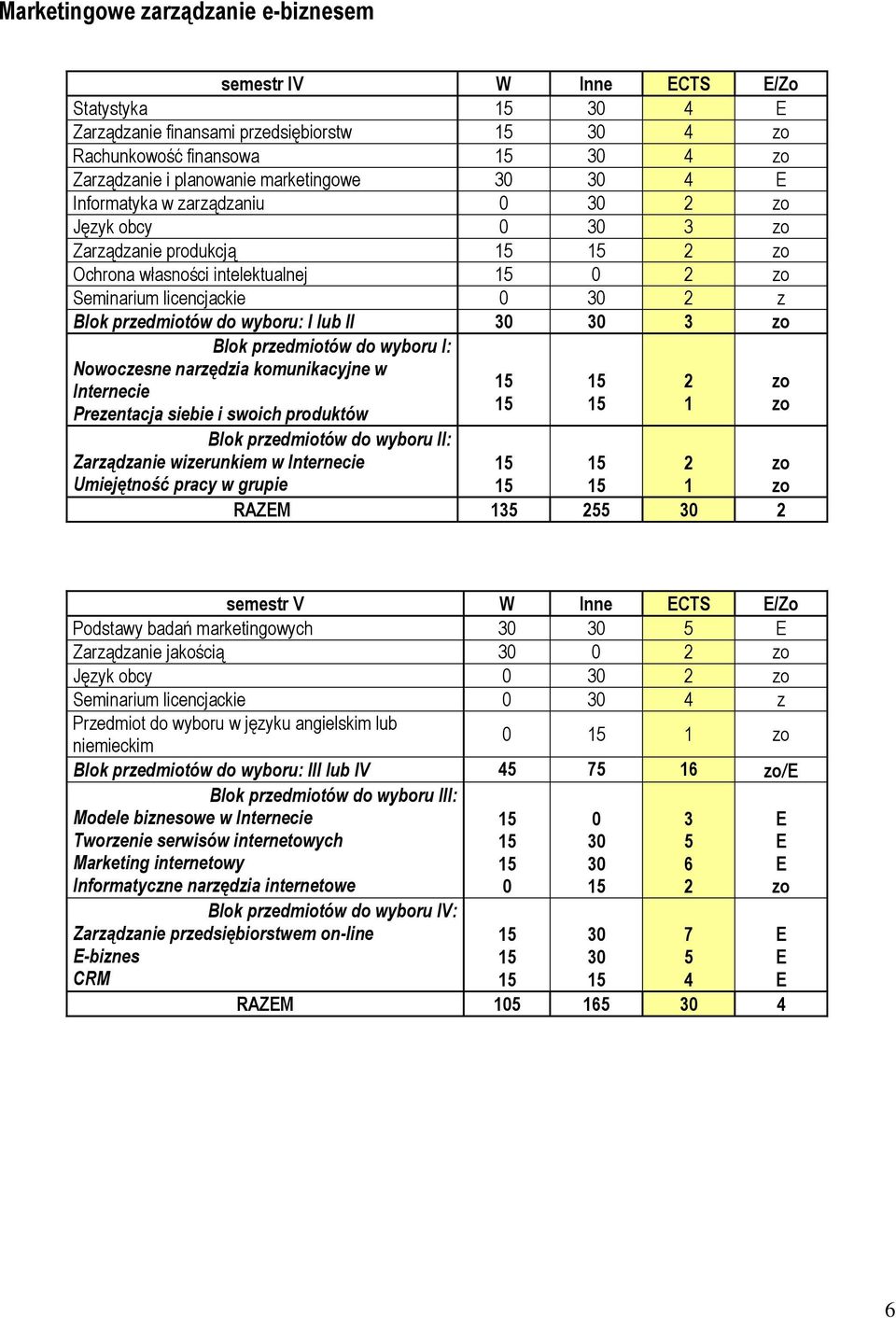 przedmiotów do wyboru: I lub II 30 30 3 zo Blok przedmiotów do wyboru I: Nowoczesne narzędzia komunikacyjne w Internecie Prezentacja siebie i swoich produktów Blok przedmiotów do wyboru II: