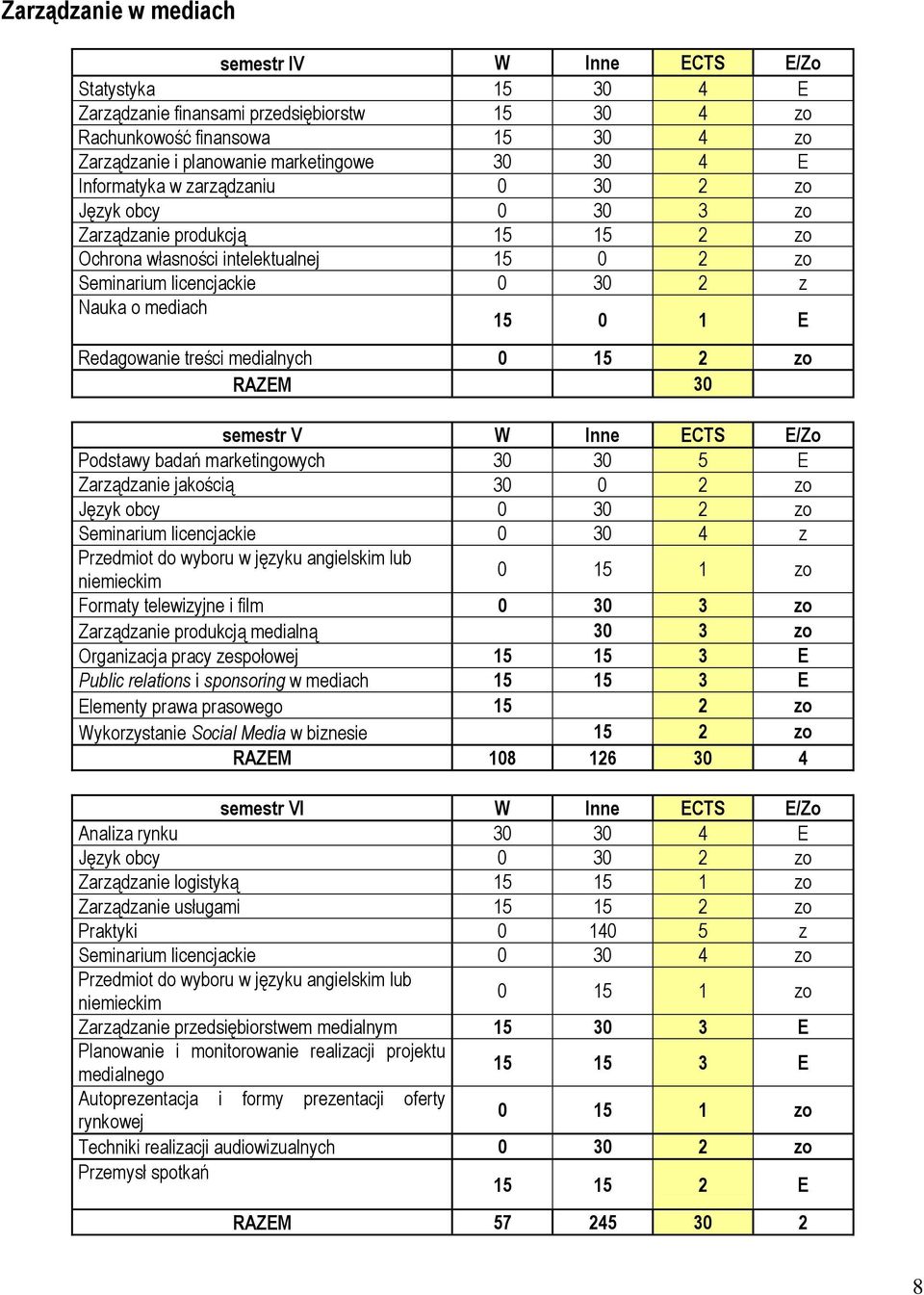 Redagowanie treści medialnych 0 15 2 zo RAZEM 30 semestr V W Inne ECTS E/Zo Podstawy badań marketingowych 30 30 5 E Zarządzanie jakością 30 0 2 zo Język obcy 0 30 2 zo Seminarium licencjackie 0 30 4