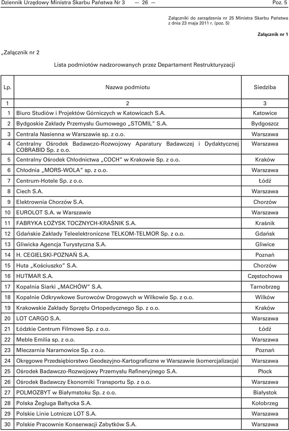 Katowice 2 Bydgoskie Zakłady Przemysłu Gumowego STOMIL S.A. Bydgoszcz 3 Centrala Nasienna w Warszawie sp. z o.o. Warszawa 4 Centralny Ośrodek Badawczo-Rozwojowy Aparatury Badawczej i Dydaktycznej Warszawa COBRABID Sp.