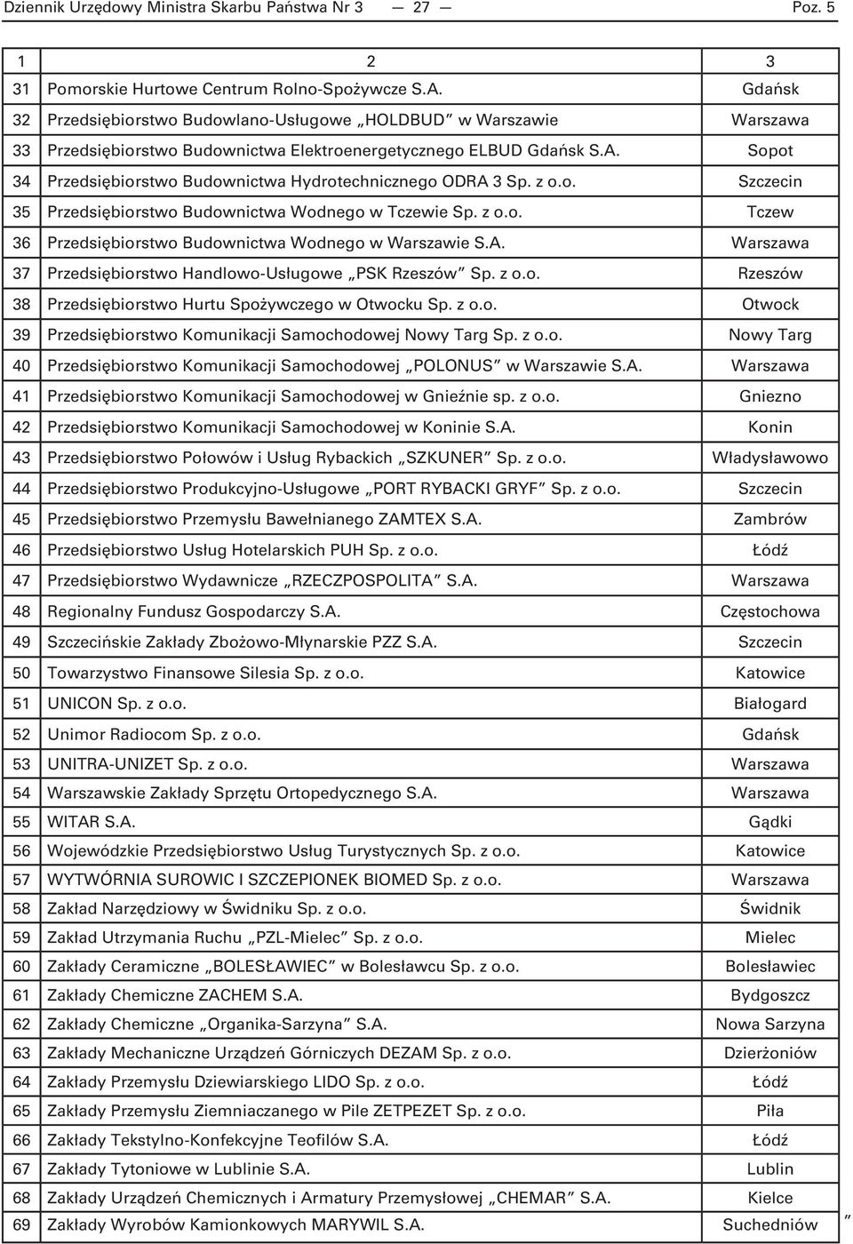 Sopot 34 Przedsiębiorstwo Budownictwa Hydrotechnicznego ODRA 3 Sp. z o.o. Szczecin 35 Przedsiębiorstwo Budownictwa Wodnego w Tczewie Sp. z o.o. Tczew 36 Przedsiębiorstwo Budownictwa Wodnego w Warszawie S.