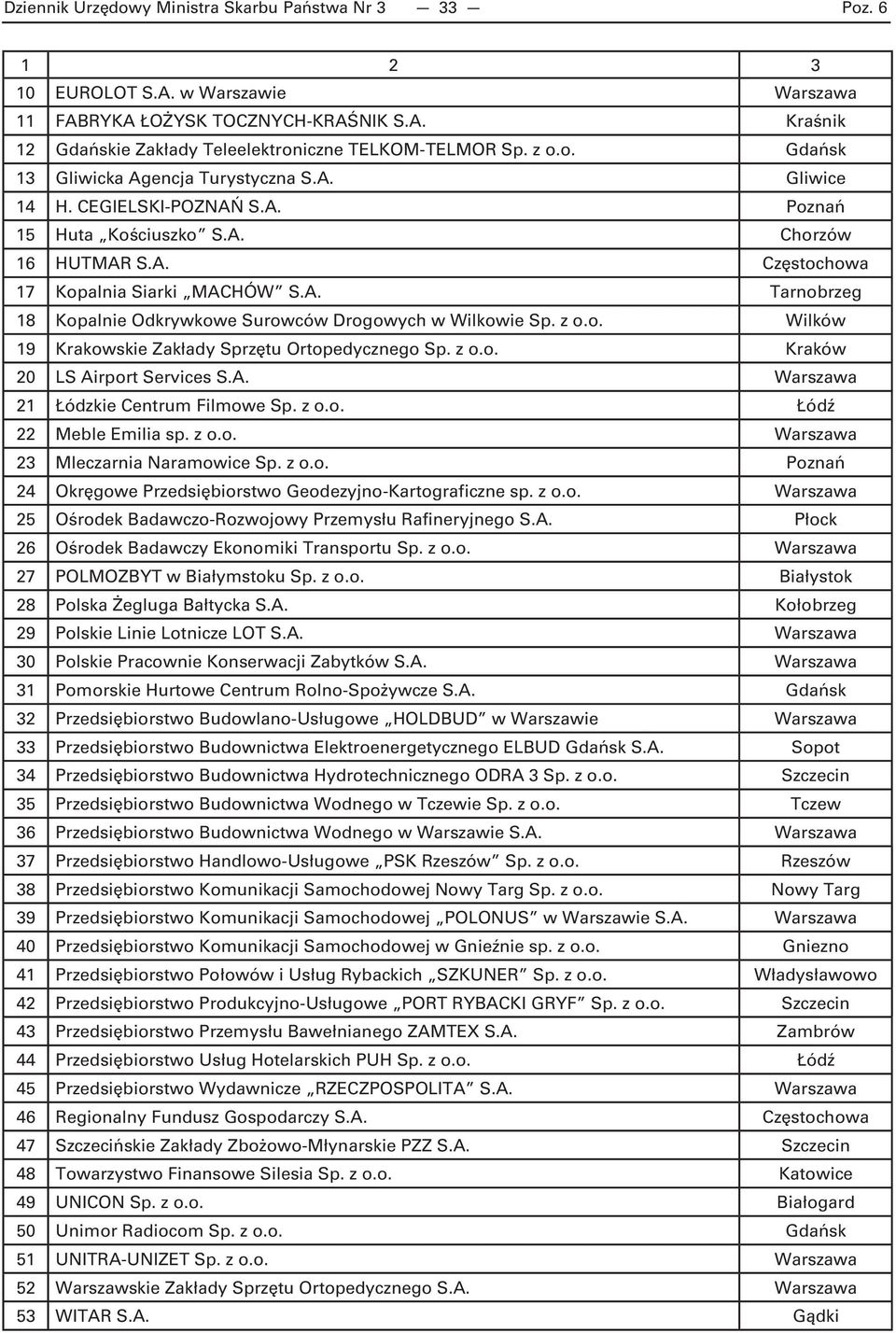 z o.o. Wilków 19 Krakowskie Zakłady Sprzętu Ortopedycznego Sp. z o.o. Kraków 20 LS Airport Services S.A. Warszawa 21 Łódzkie Centrum Filmowe Sp. z o.o. Łódź 22 Meble Emilia sp. z o.o. Warszawa 23 Mleczarnia Naramowice Sp.