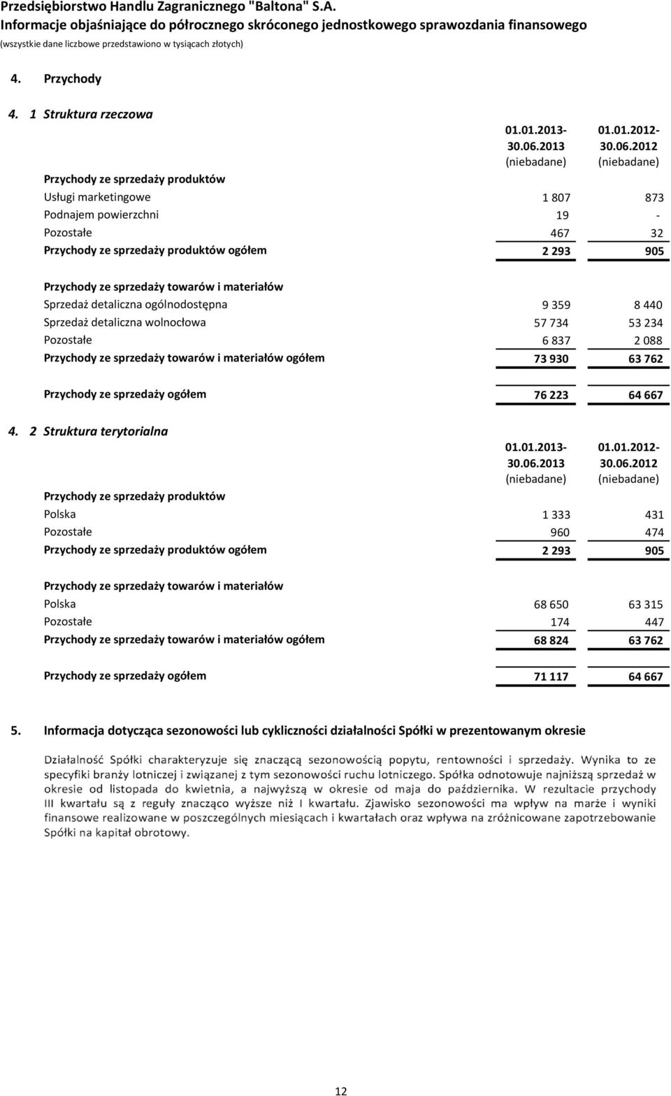 2013 01.01.2012-30.06.2012 Przychody ze sprzedaży produktów Usługi marketingowe 1 807 873 Podnajem powierzchni 19 - Pozostałe 467 32 Przychody ze sprzedaży produktów ogółem 2293 905 4.