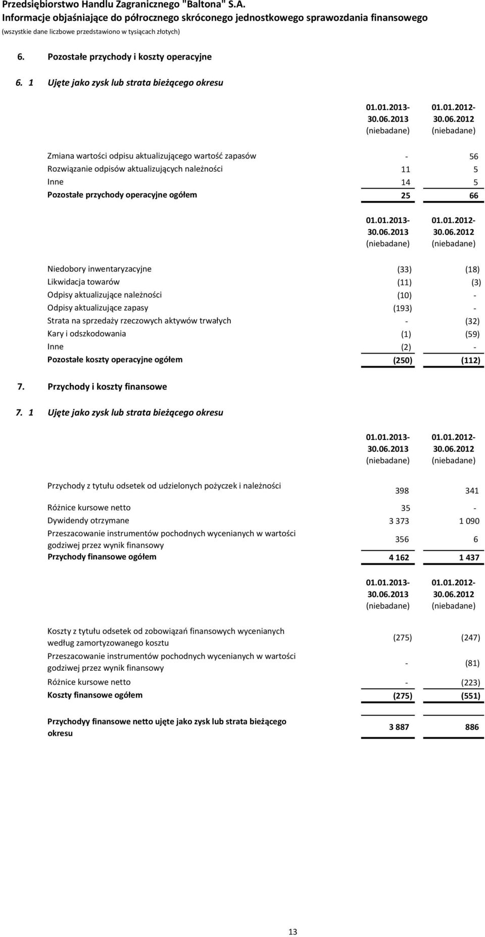 ogółem 25 66 Niedobory inwentaryzacyjne (33) (18) Likwidacja towarów (11) (3) Odpisy aktualizujące należności (10) - Odpisy aktualizujące zapasy (193) - Strata na sprzedaży rzeczowych aktywów