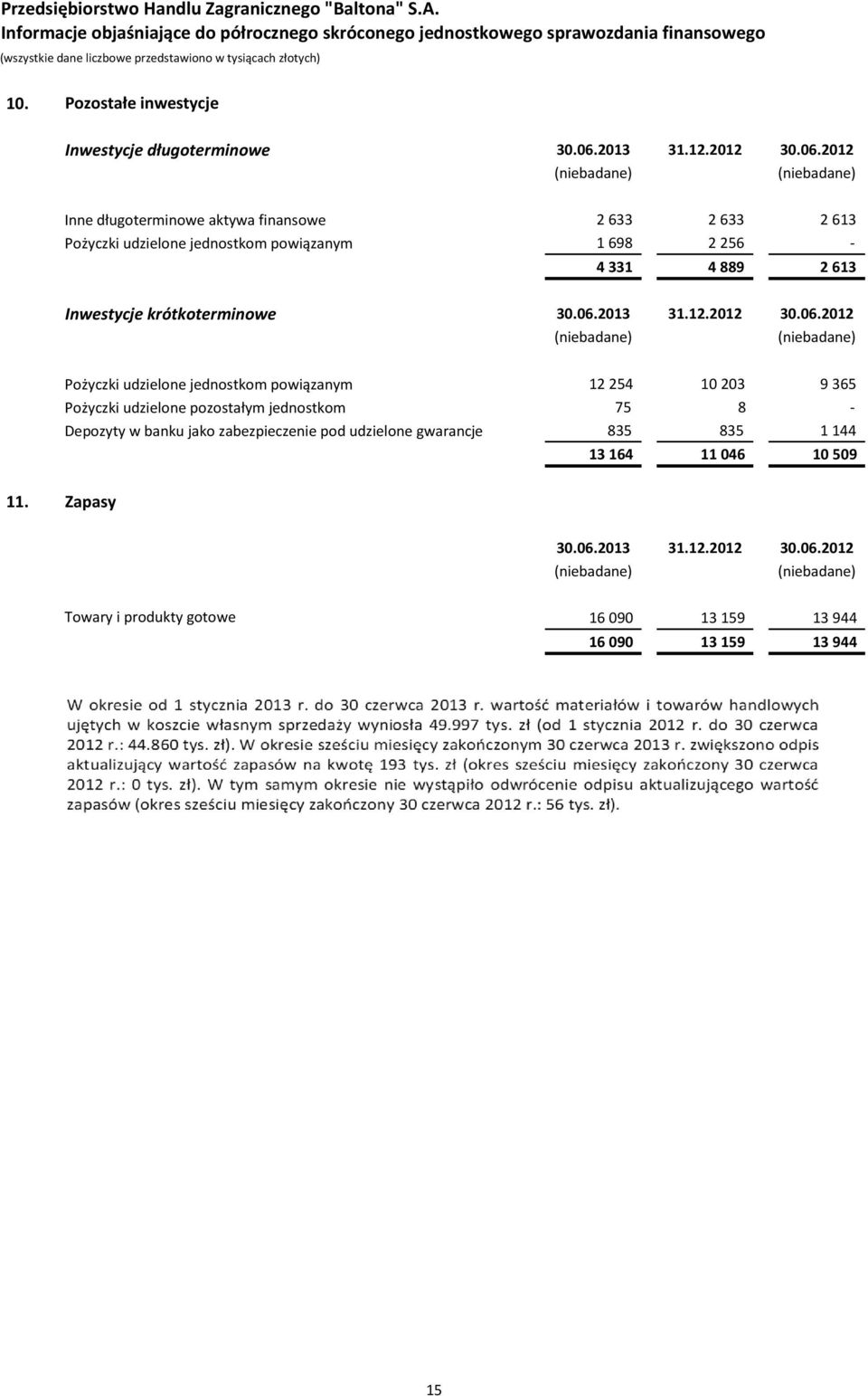 2012 Inne długoterminowe aktywa finansowe 2 633 2 633 2 613 Pożyczki udzielone jednostkom powiązanym 1 698 2 256-4 331 4 889 2 613 Inwestycje