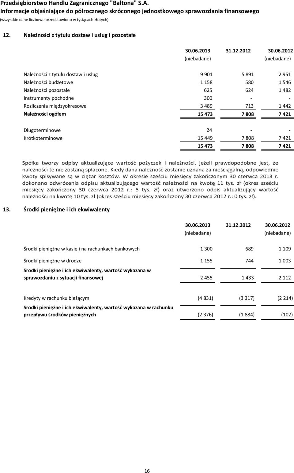 2012 Należności z tytułu dostaw i usług 9 901 5 891 2 951 Należności budżetowe 1 158 580 1 546 Należności pozostałe 625 624 1 482 Instrumenty pochodne 300 - - Rozliczenia międzyokresowe 3 489 713 1