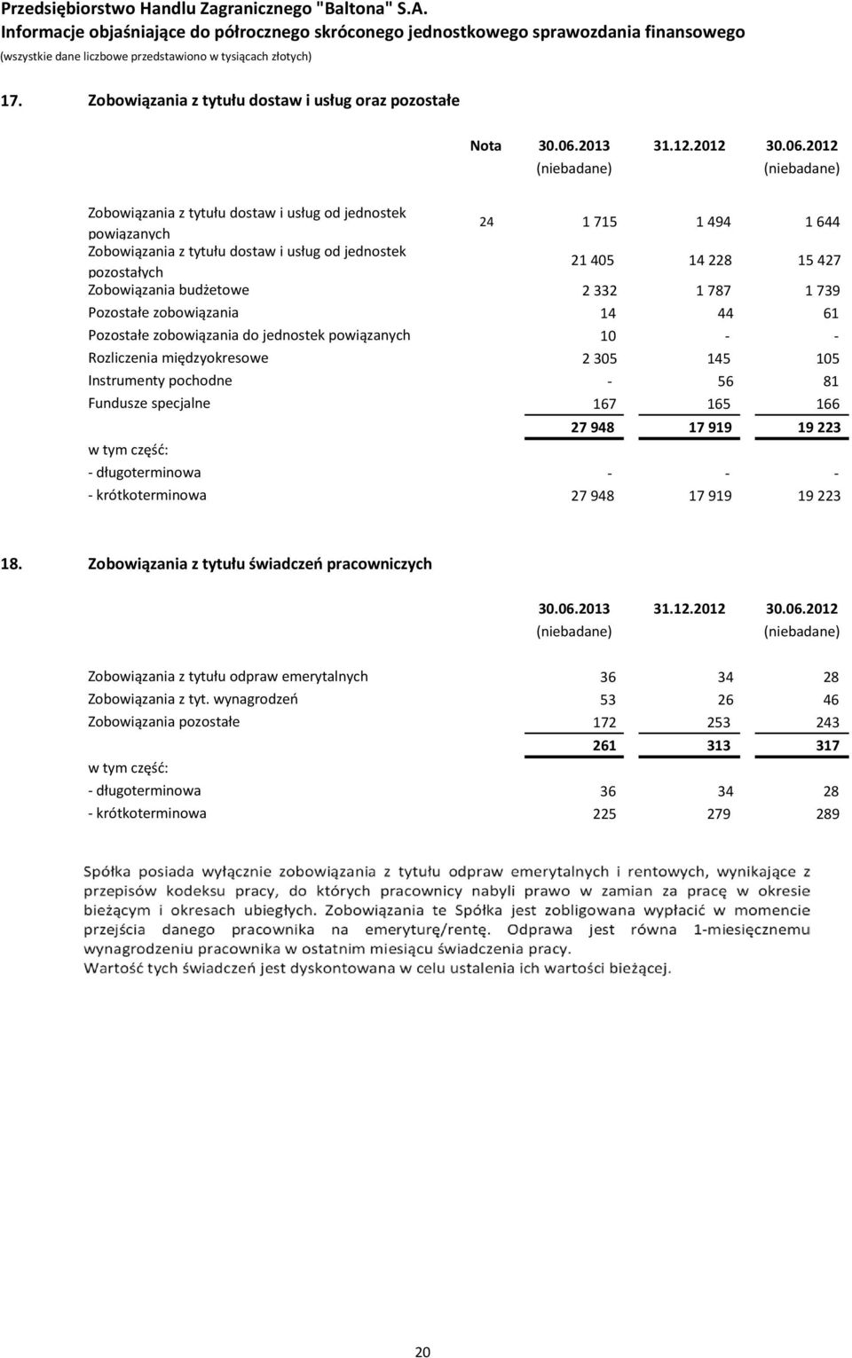 2012 Zobowiązania z tytułu dostaw i usług od jednostek powiązanych 24 1 715 1 494 1 644 Zobowiązania z tytułu dostaw i usług od jednostek pozostałych 21 405 14 228 15 427 Zobowiązania budżetowe 2 332