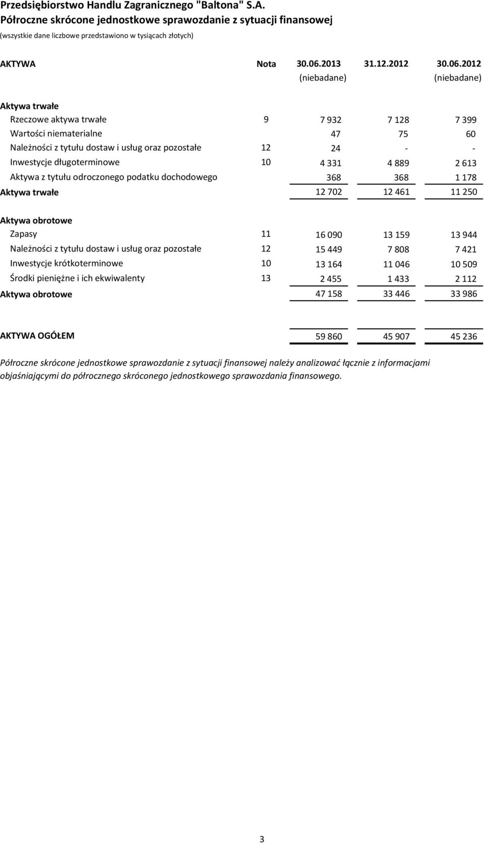 2012 Aktywa trwałe Rzeczowe aktywa trwałe 9 7 932 7 128 7 399 Wartości niematerialne 47 75 60 Należności z tytułu dostaw i usług oraz pozostałe 12 24 - - Inwestycje długoterminowe 10 4 331 4 889 2