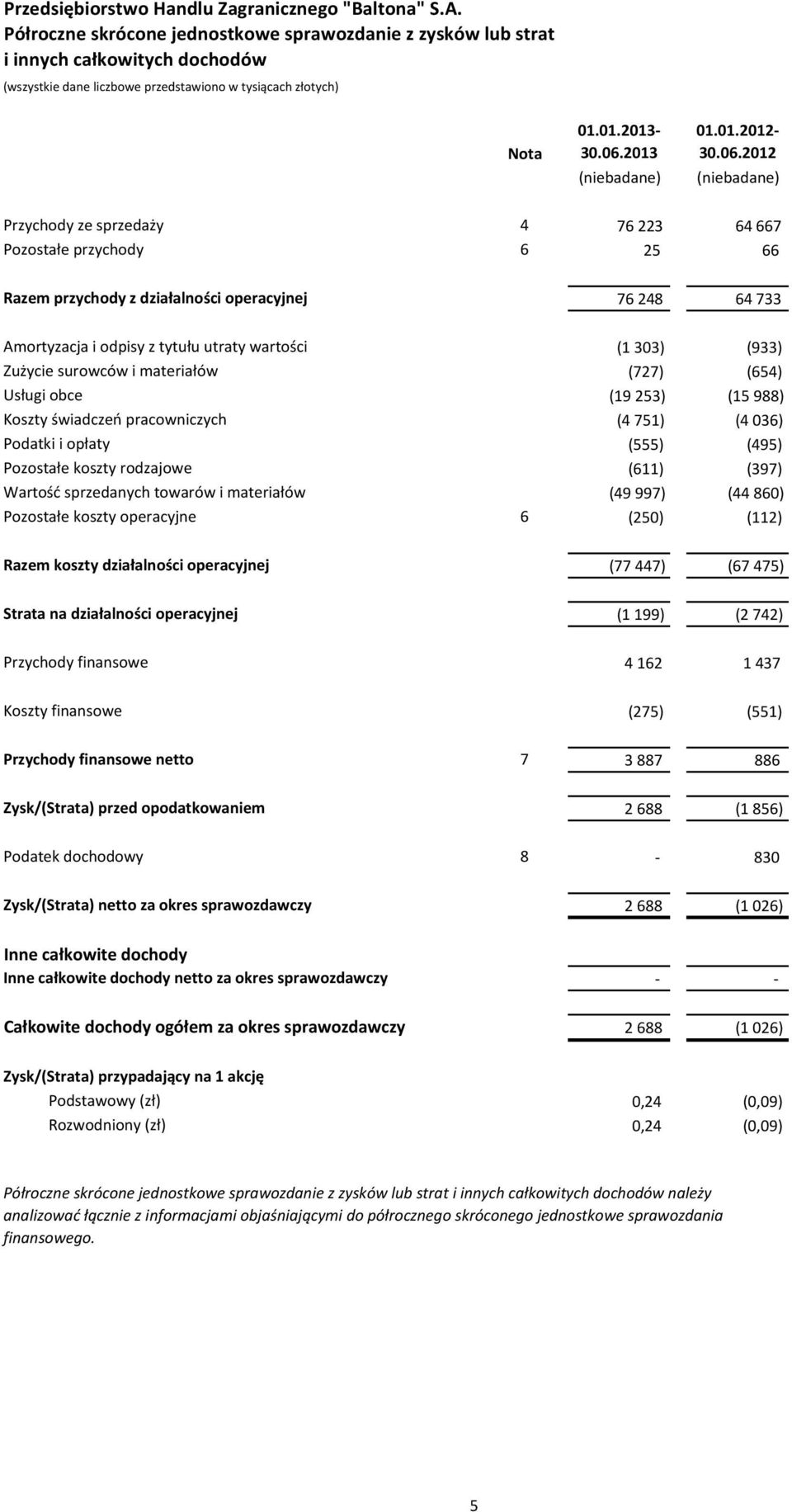 2012 Przychody ze sprzedaży Pozostałe przychody operacyjne 4 76 223 64 667 6 25 66 Razem przychody z działalności operacyjnej 76 248 64 733 Amortyzacja i odpisy z tytułu utraty wartości (1 303) (933)