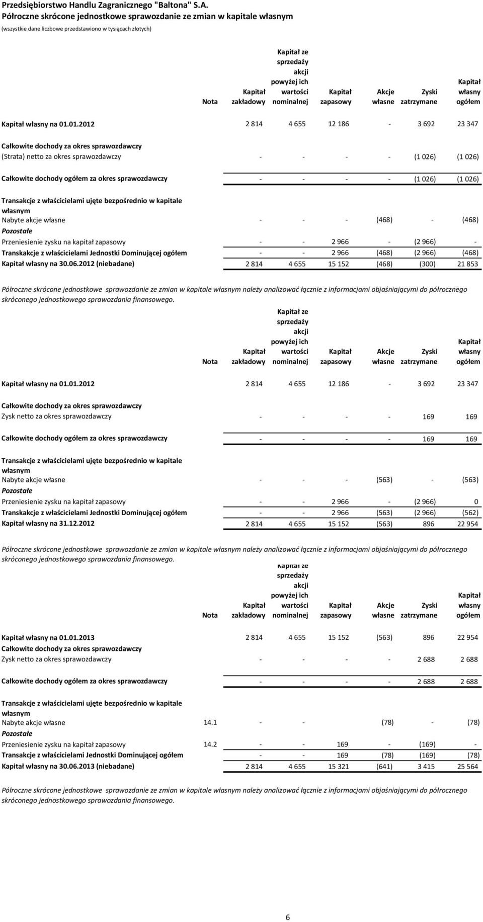 01.2012 2 814 4 655 12 186-3 692 23 347 Całkowite dochody za okres sprawozdawczy (Strata) netto za okres sprawozdawczy - - - - (1 026) (1 026) Całkowite dochody ogółem za okres sprawozdawczy - - - -