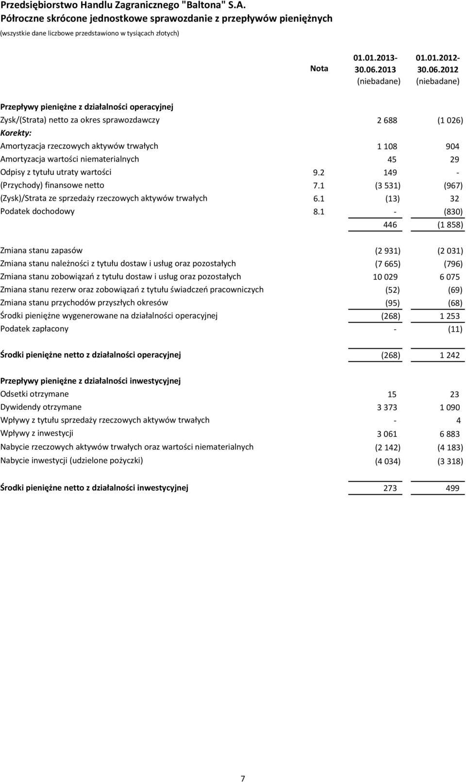 2012 Przepływy pieniężne z działalności operacyjnej Zysk/(Strata) netto za okres sprawozdawczy 2 688 (1 026) Korekty: Amortyzacja rzeczowych aktywów trwałych 1 108 904 Amortyzacja wartości