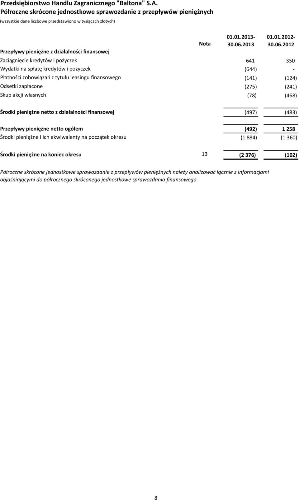 2012 Zaciągnięcie kredytów i pożyczek 641 350 Wydatki na spłatę kredytów i pożyczek (644) - Płatności zobowiązań z tytułu leasingu finansowego (141) (124) Odsetki zapłacone (275) (241) Skup akcji