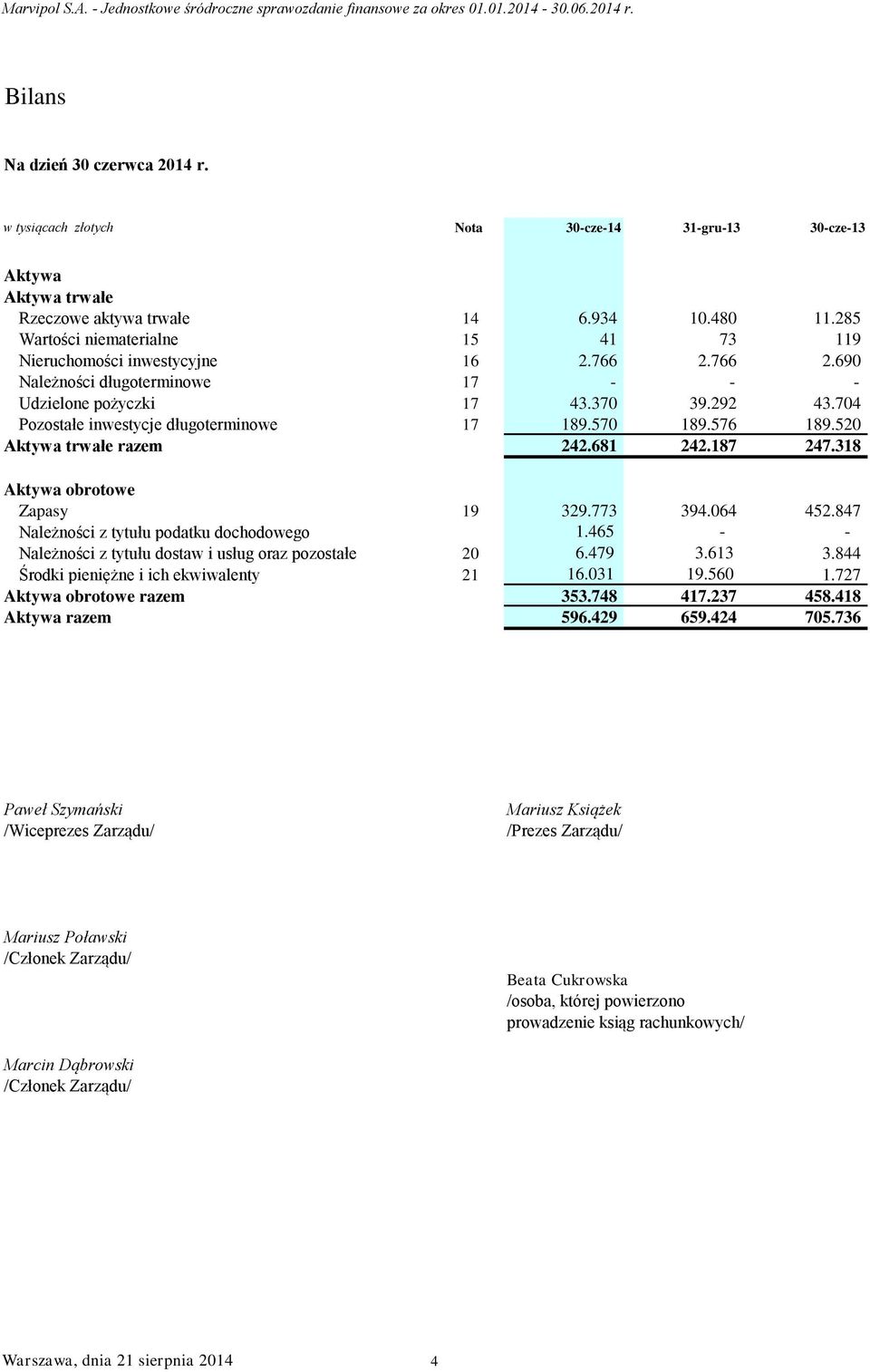 704 Pozostałe inwestycje długoterminowe 17 189.570 189.576 189.520 Aktywa trwałe razem 242.681 242.187 247.318 Aktywa obrotowe Zapasy 19 329.773 394.064 452.