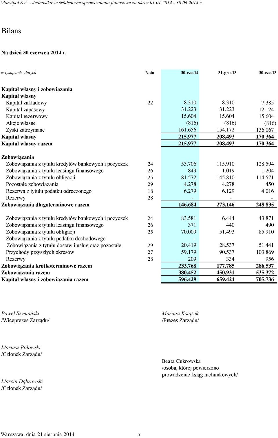 977 208.493 170.364 Zobowiązania Zobowiązania z tytułu kredytów bankowych i pożyczek 24 53.706 115.910 128.594 Zobowiązania z tytułu leasingu finansowego 26 849 1.019 1.