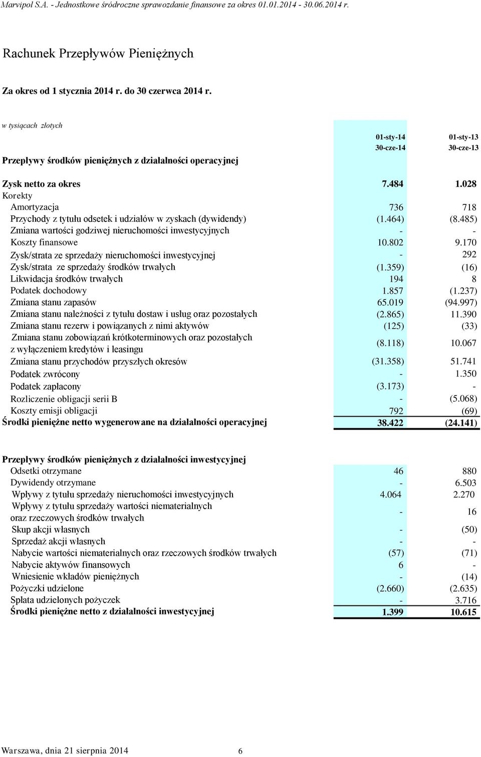 zyskach (dywidendy) Zmiana wartości godziwej nieruchomości inwestycyjnych Koszty finansowe Zysk/strata ze sprzedaży nieruchomości inwestycyjnej Zysk/strata ze sprzedaży środków trwałych Likwidacja